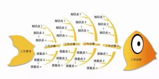 鱼骨图真不错,pcba电路板ems代工厂smt电子制造必备的