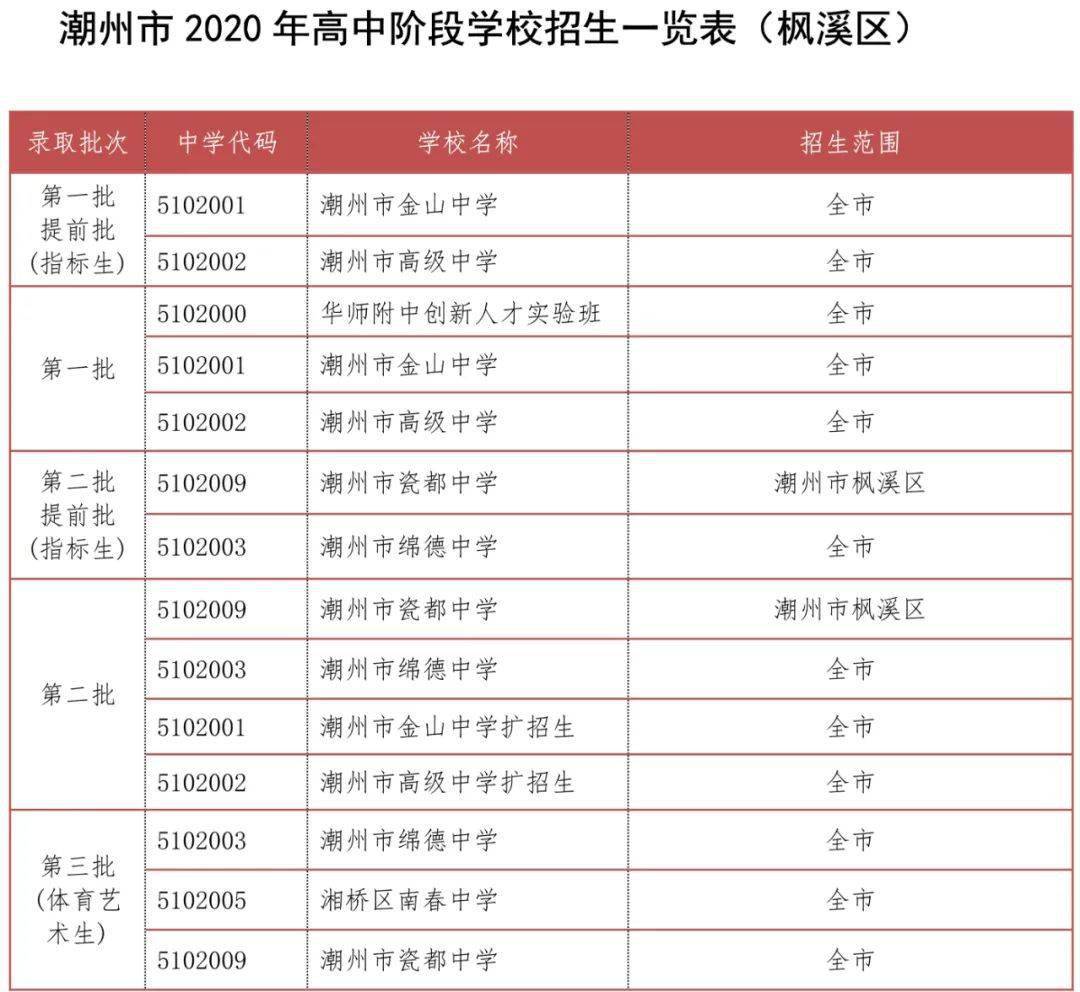 潮州市高级中学扩招生 潮安区宝山中学 潮安区庵埠中学 湘桥区意溪