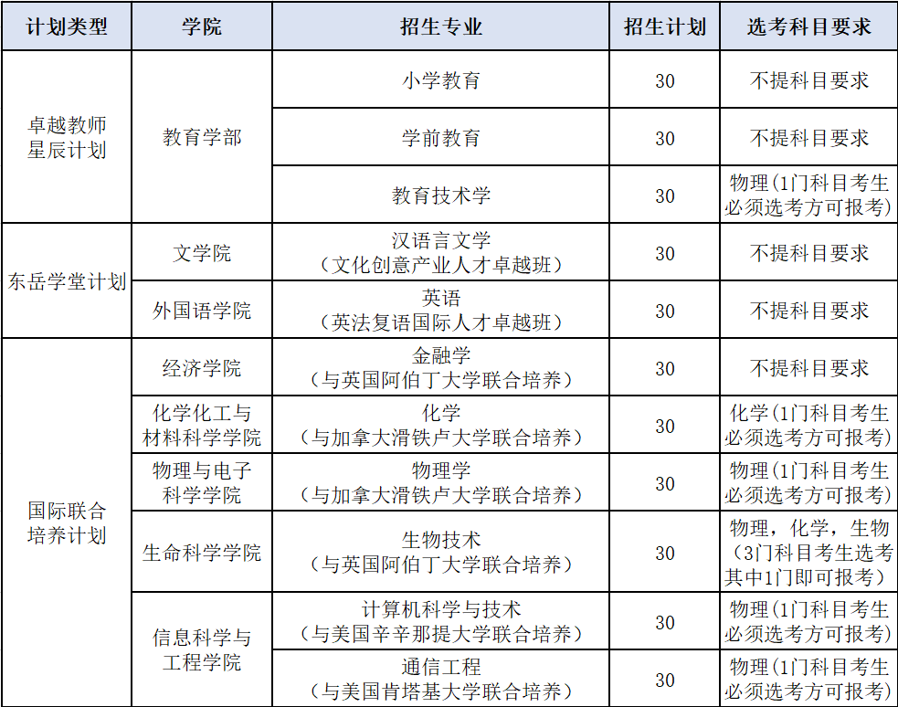 评价|【招考信息】山东师范大学2020年综合评价招生章程