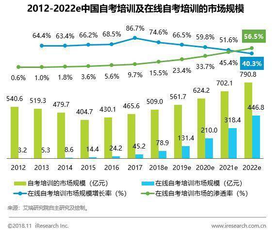 自考|未来十年教育投资机会在哪儿?成人在线教育潜力巨大