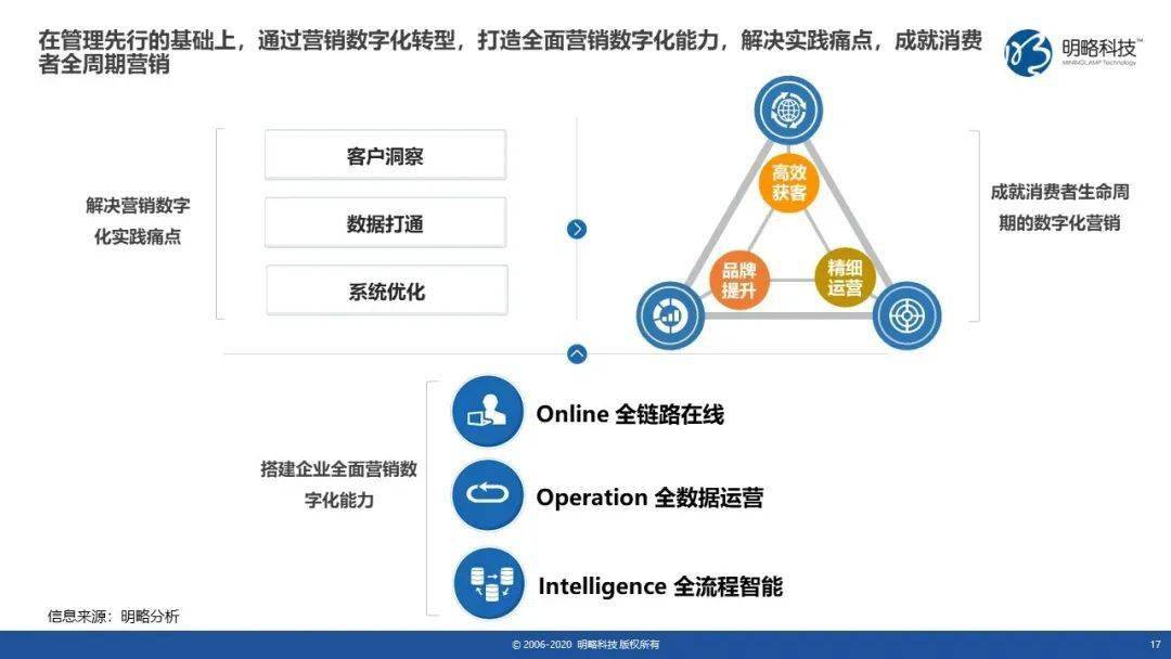 中国汽车行业营销数字化转型2020