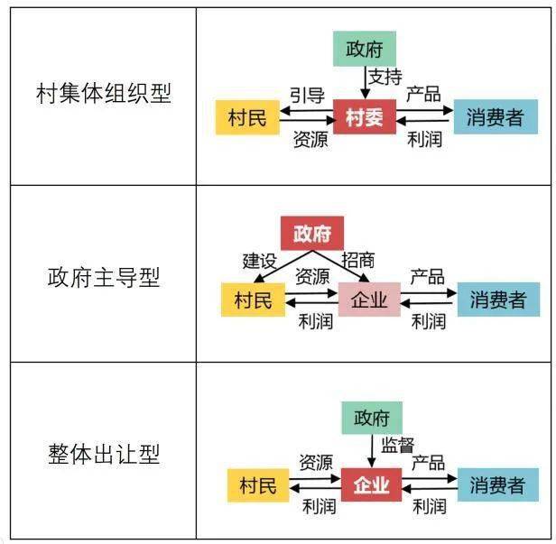 纵观乡村旅游投资的发展历程,我国经历了由个体农民经营—政府主导