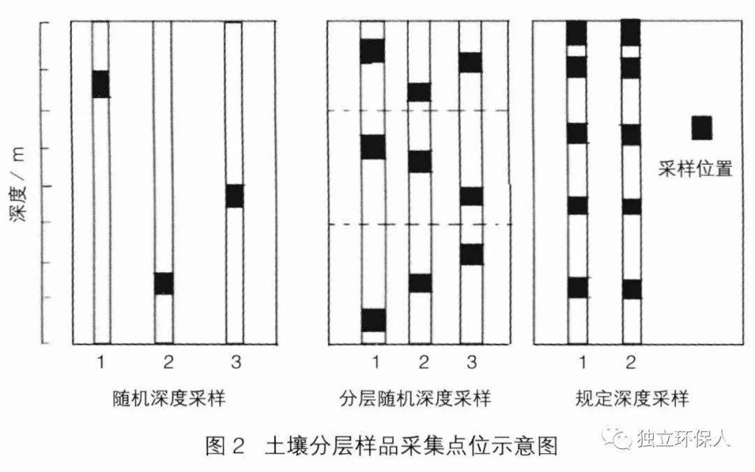 将每一整层或一定深度确定为采样区域,即为一个土壤分层(柱状)样品