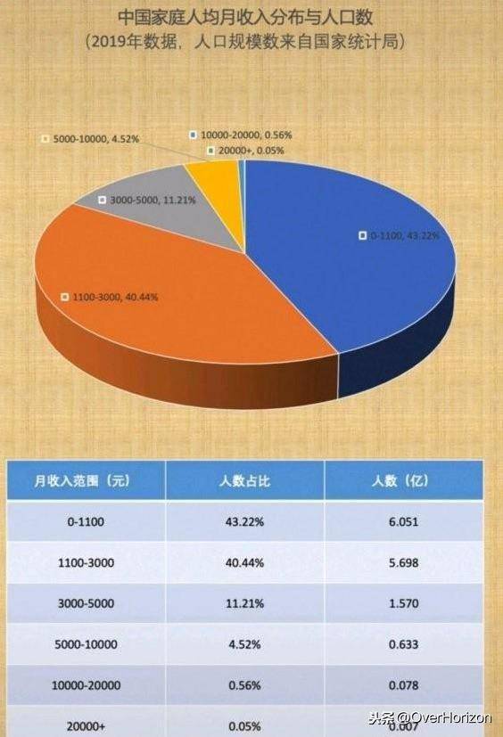 没想到我国月收入在2万以上的人数只有70万?_手机搜狐