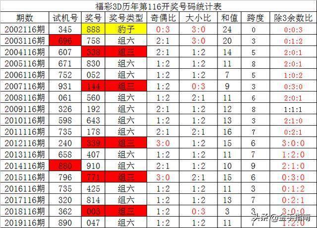 福彩3d历年第116开奖号码统计表