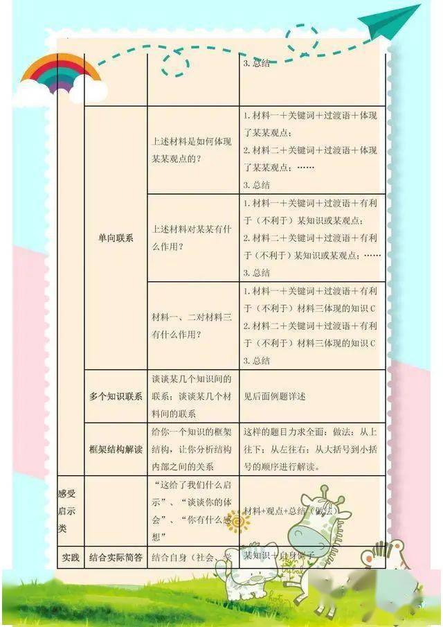 中考政治：万能答题公式及模板整理！考试时很有用，必须收藏好