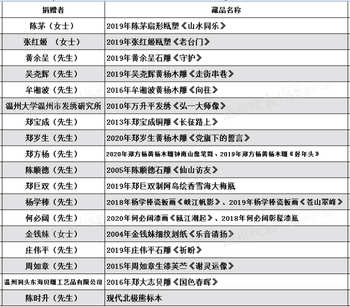 温州人口年龄中位数_温州各区人口