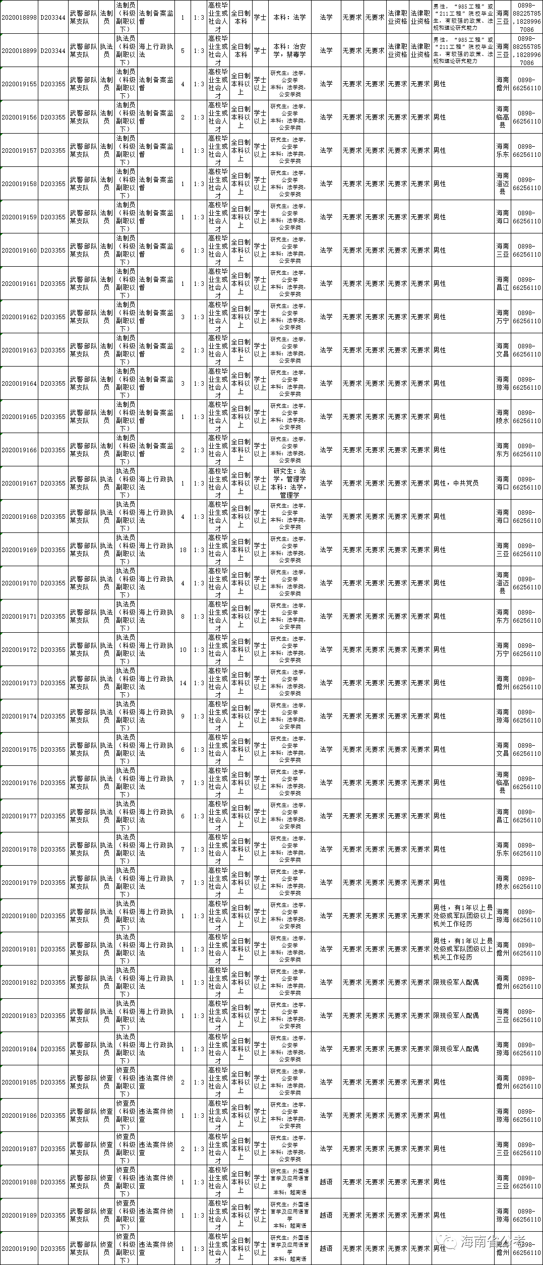 三亚人口2020_三亚人口分布图(3)