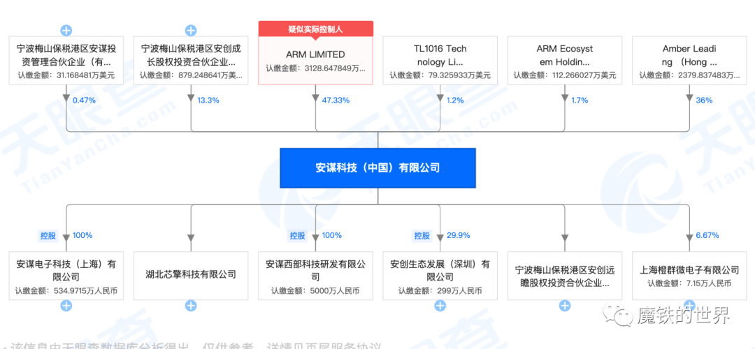 arm中国股权结构/天眼查