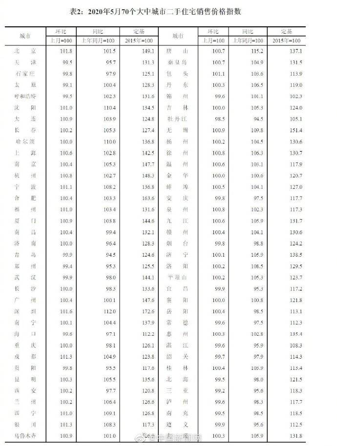 国家统计局：住房需求进一步释放 5月70城房价略