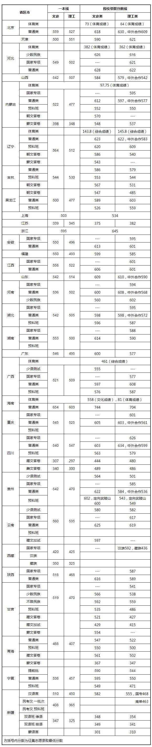 "双一流"大学2019年各省录取分数线出炉!2020年报考重要参考