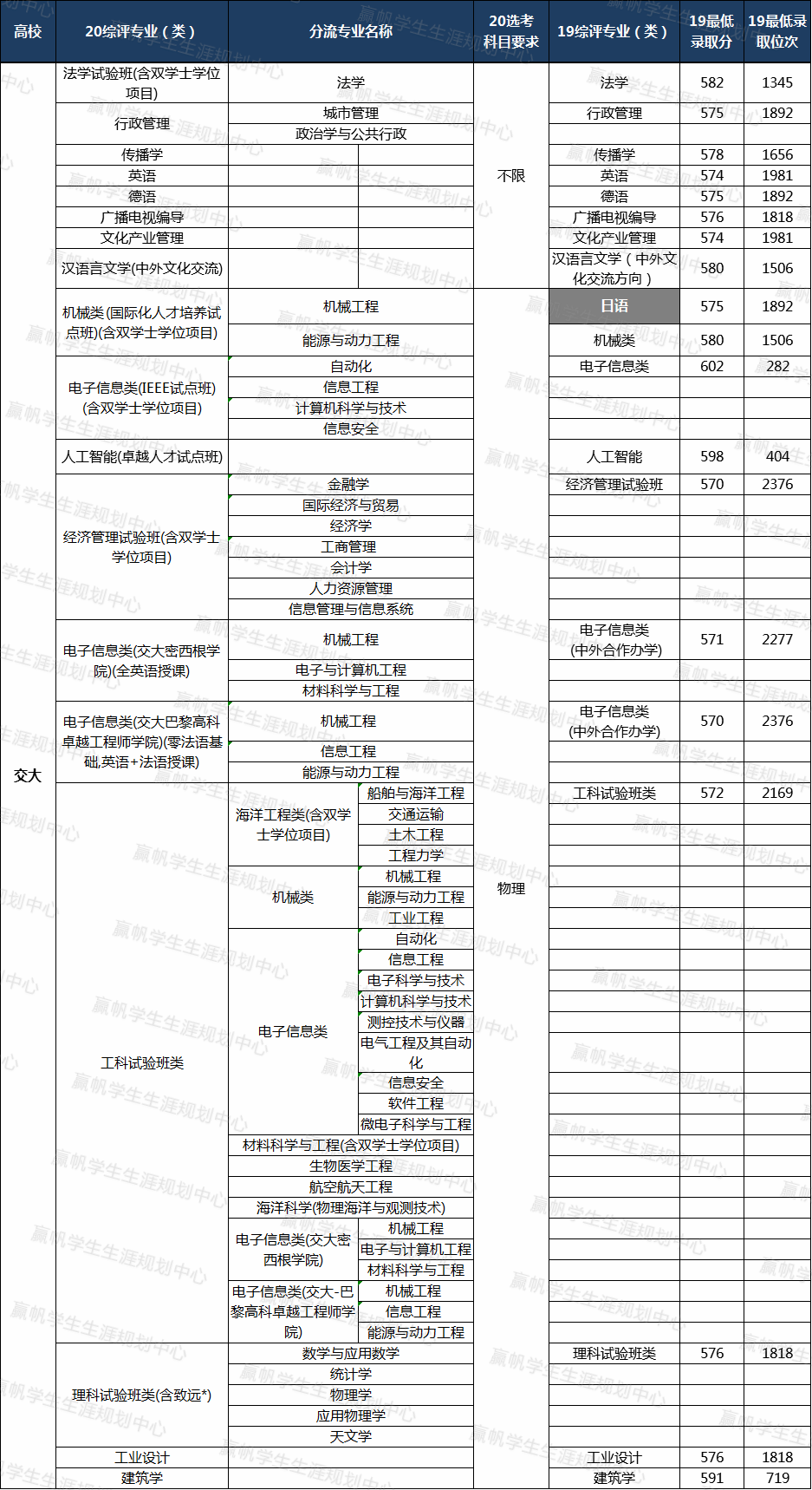 计划数|【数据】“双一流”高校在沪招录情况汇总！