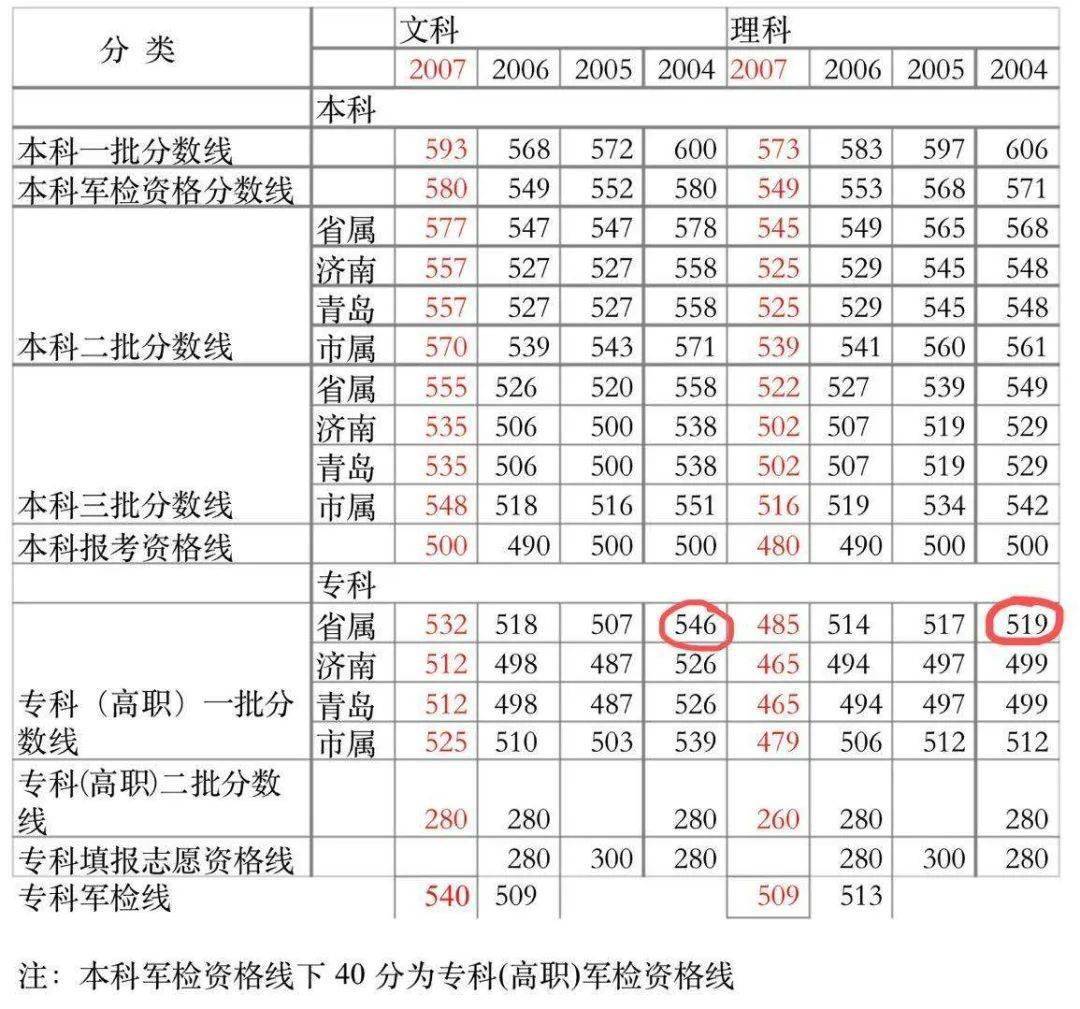 顶替者高考303分，被顶替者546分！