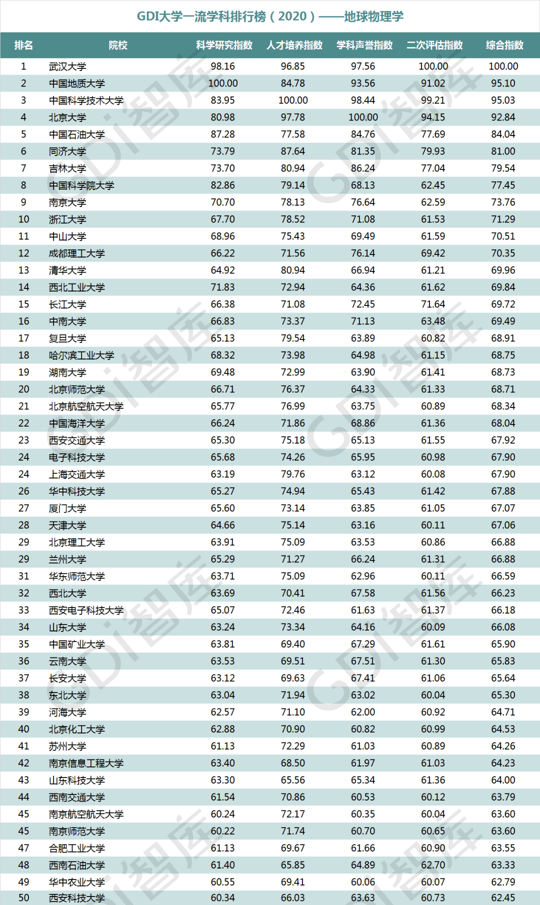 排行榜|重磅！“GDI大学一流学科排行榜（2020）”发布