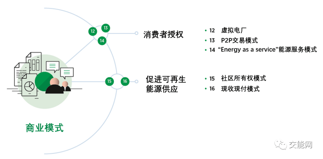 综合能源创新融合商业模式路径