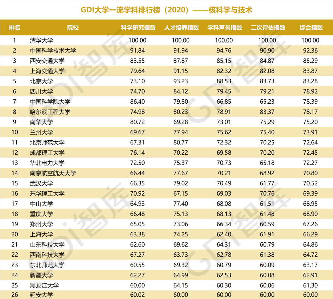 排行榜|重磅！“GDI大学一流学科排行榜（2020）”发布