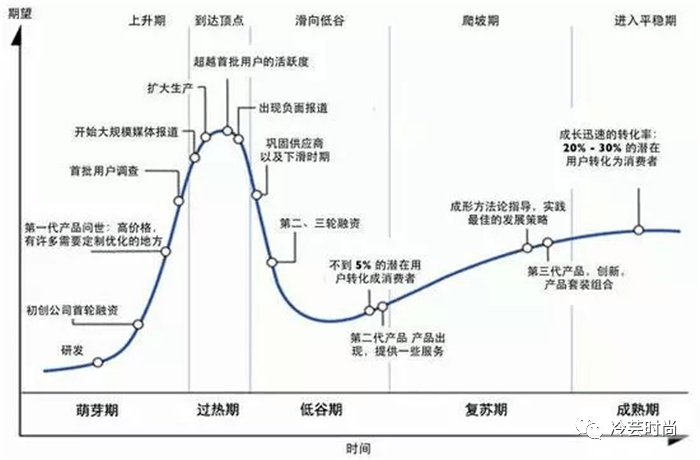 技术成熟度曲线会有萌芽期,高峰