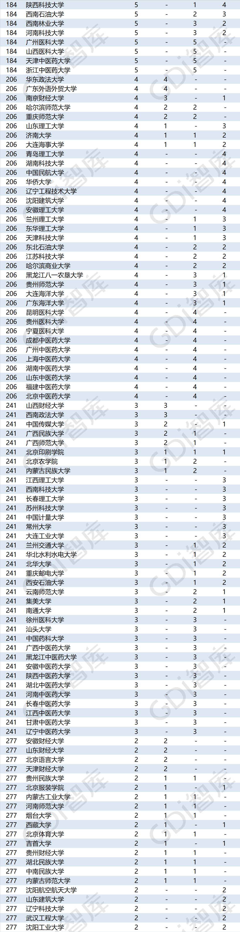 排行榜|重磅！“GDI大学一流学科排行榜（2020）”发布