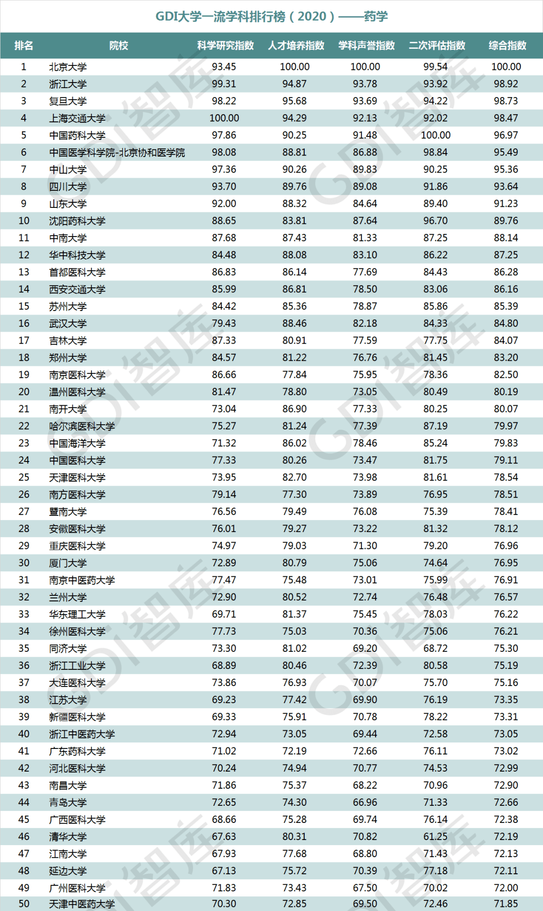 排行榜|重磅！“GDI大学一流学科排行榜（2020）”发布