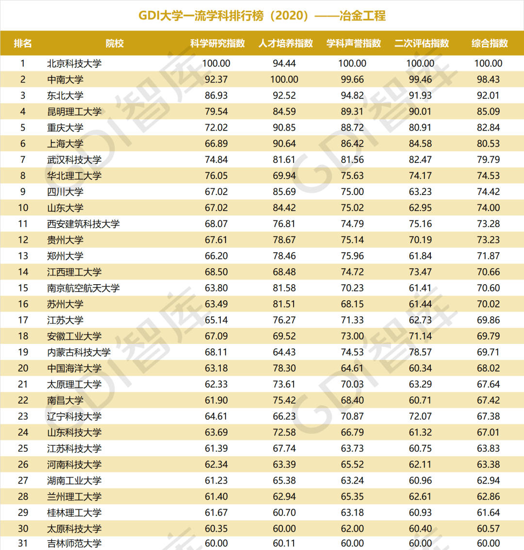 排行榜|重磅！“GDI大学一流学科排行榜（2020）”发布