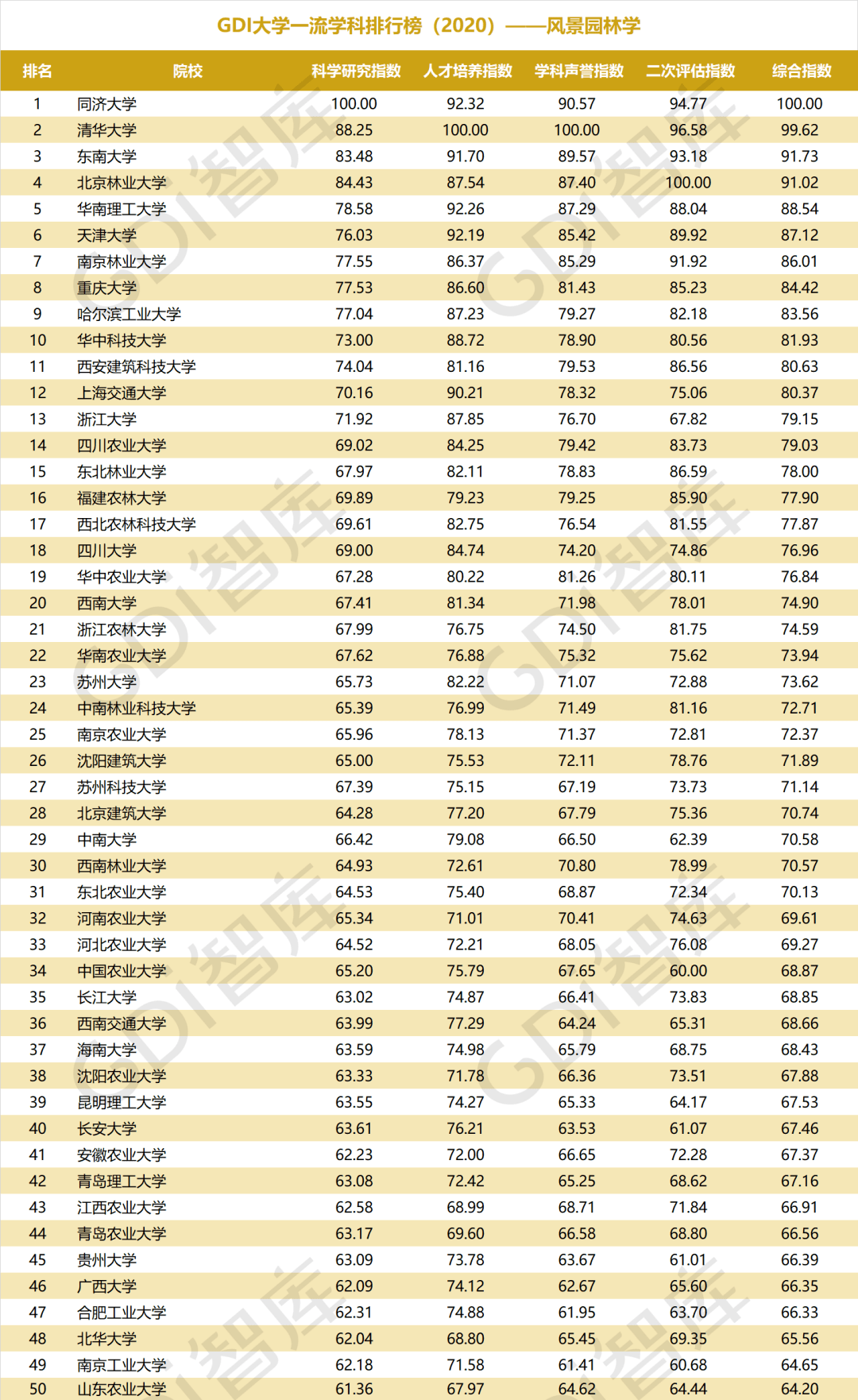 排行榜|重磅！“GDI大学一流学科排行榜（2020）”发布