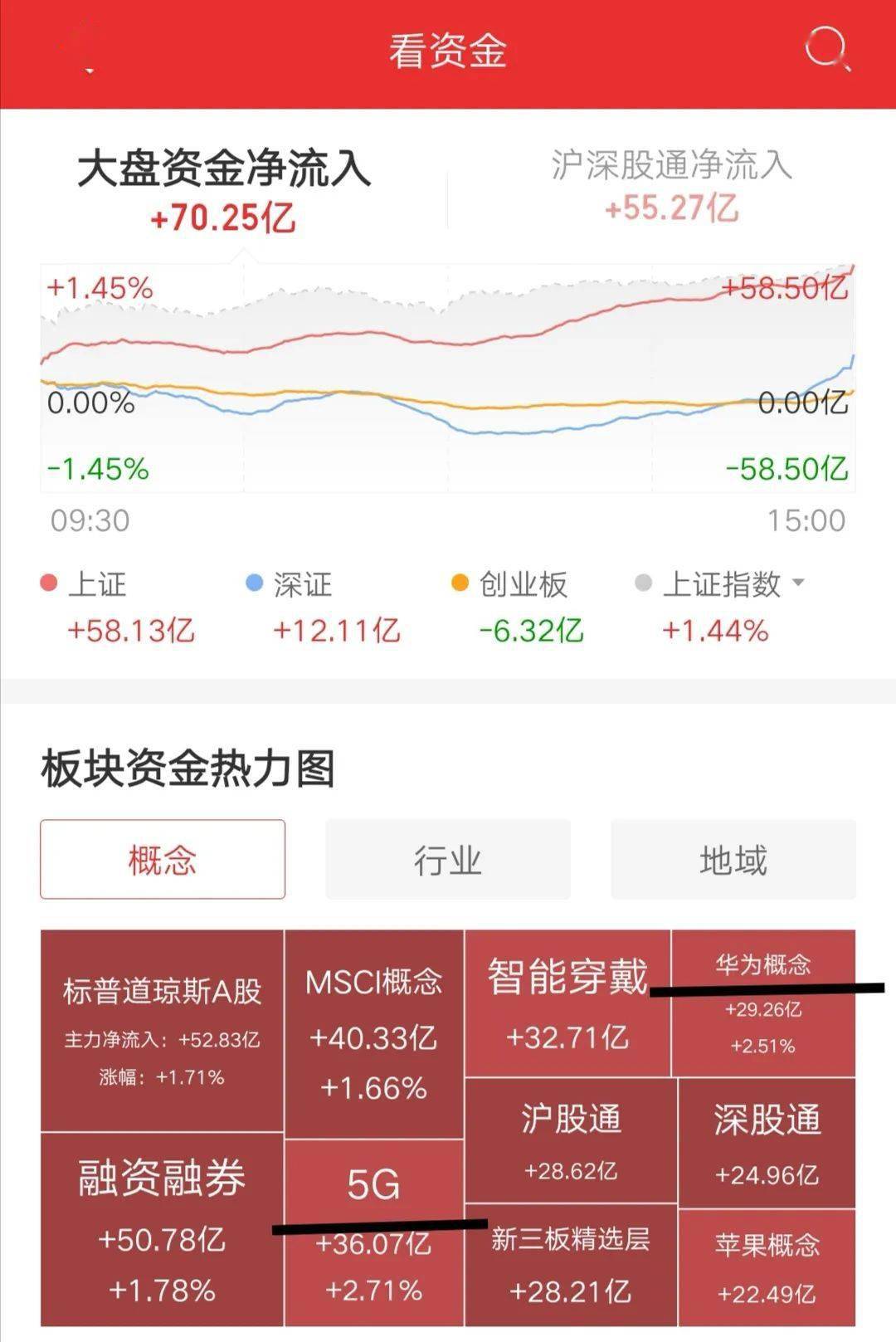 美国似放松制裁，A股走出“华为行情”，资金净