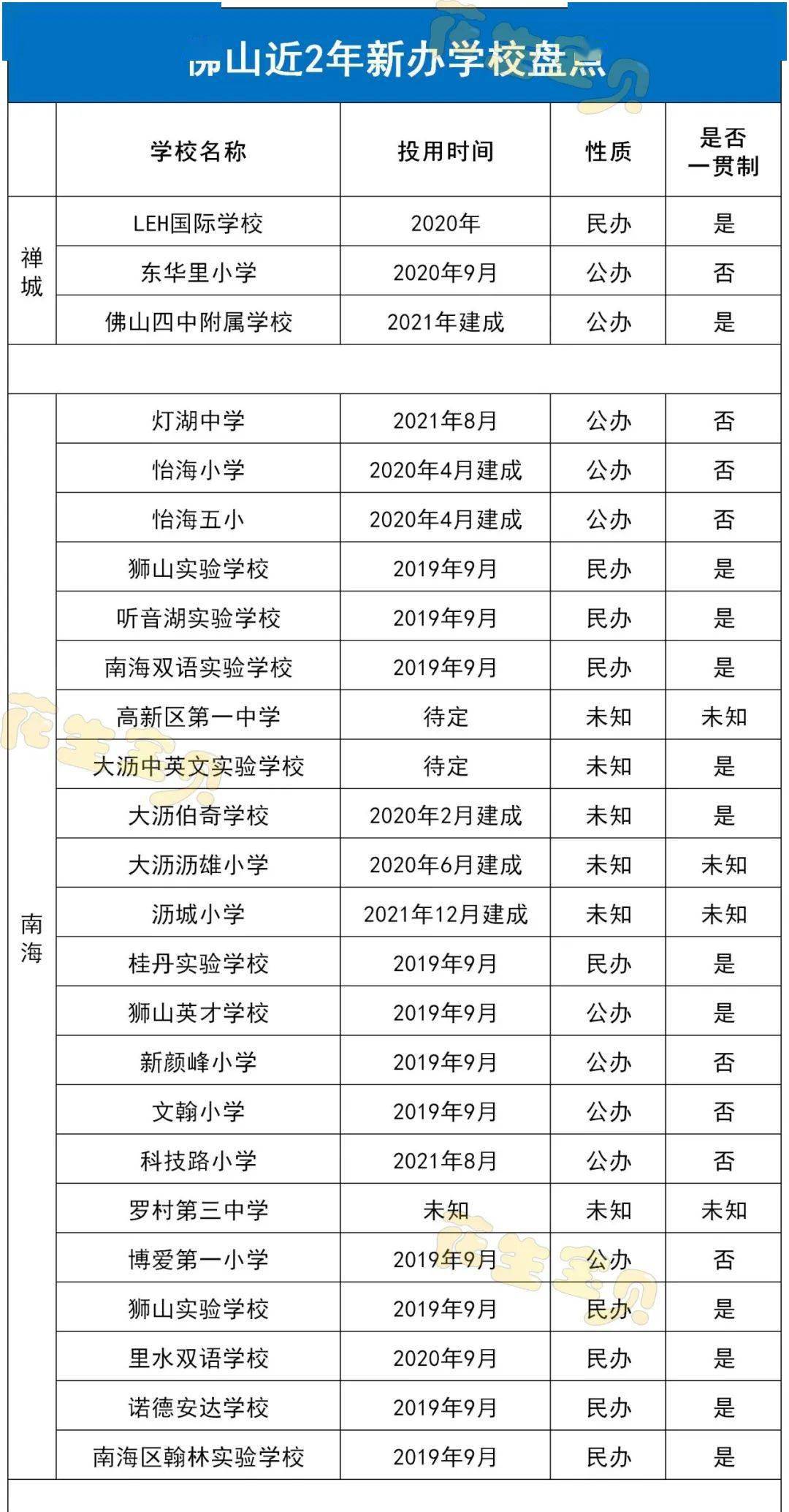 南海拟建设一所全新小学佛山这些新学校哪间在你家附近