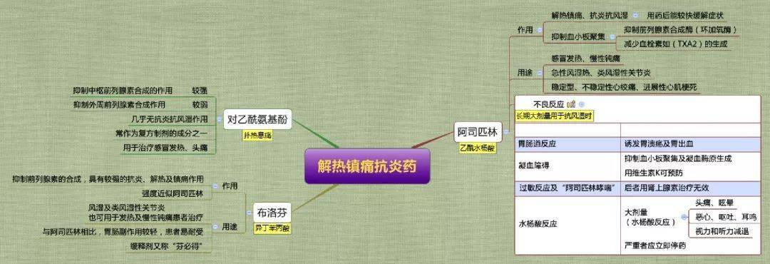 收藏|药理学思维导图