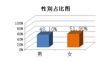 2020深圳人口男女比例_深圳艾滋病男女比例