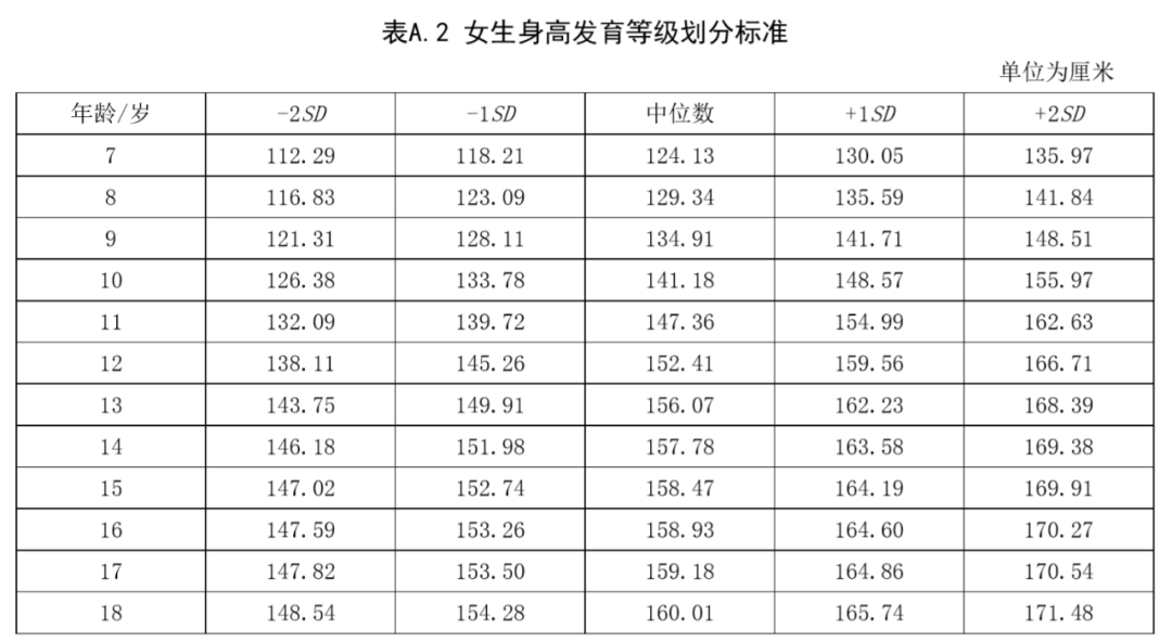 孩子|你家孩子达标没？长身高黄金季，让孩子这么做多长4厘米！0~18岁男女生身高标准表公布