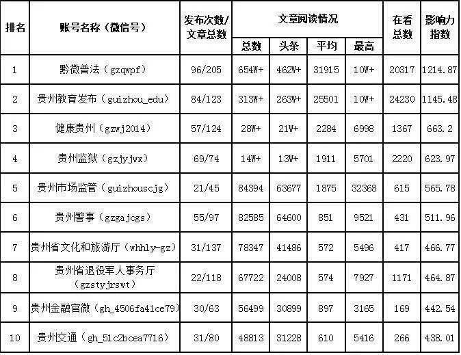 2020年5月贵州省政务新媒体（微信）影响力榜单