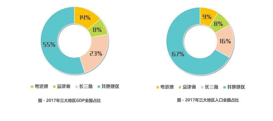 京津冀长三角粤港澳GDP对比_海洋资讯 462 对比京津冀 长三角,粤港澳大湾区定位有哪些不同,有哪些优势(2)