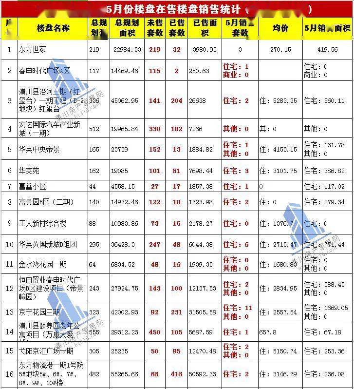 2020年5月房地产公排名b_速看!潢川县2020年5月份房地产市场报告出炉,你关