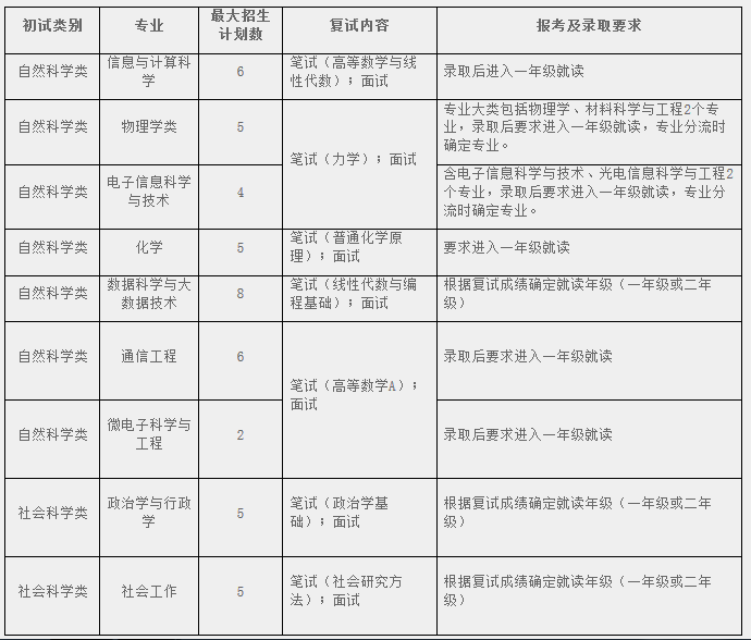 复旦 交大等5校发布今年插班生招生简章 今起网上报名 考生