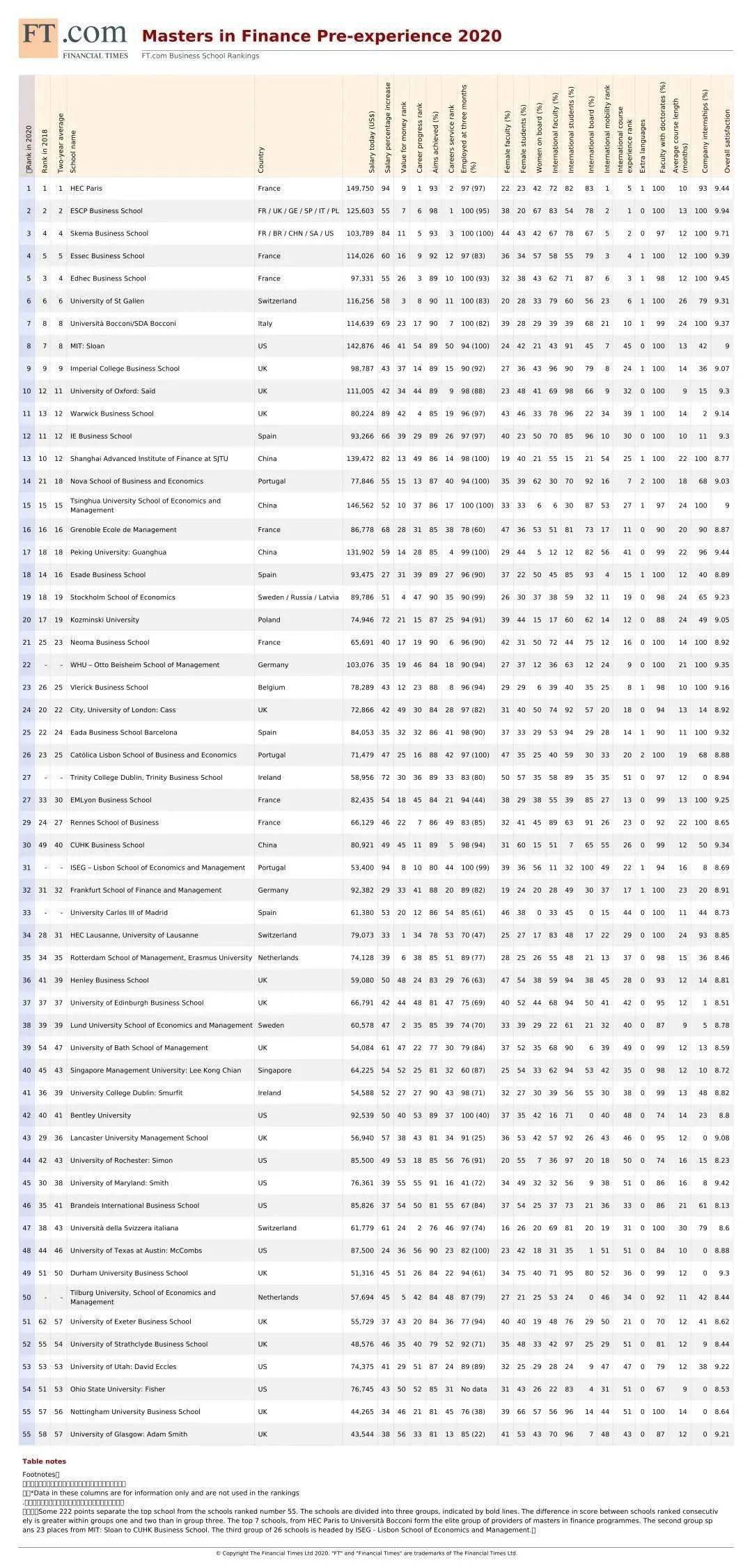 2020年度金融时报DBA排名_2020年《金融时报》金融硕士排名出炉!霸榜全球