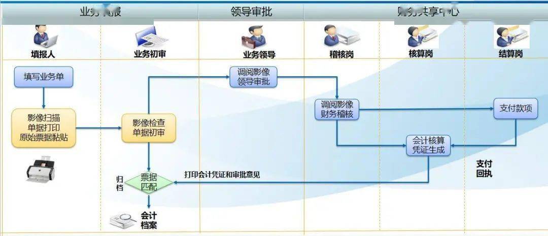 财务共享服务中心报销秘籍都在这里