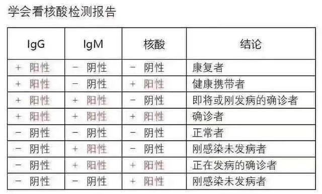 郑州一居民新冠病毒血清检测为igg抗体阳性?真相来了