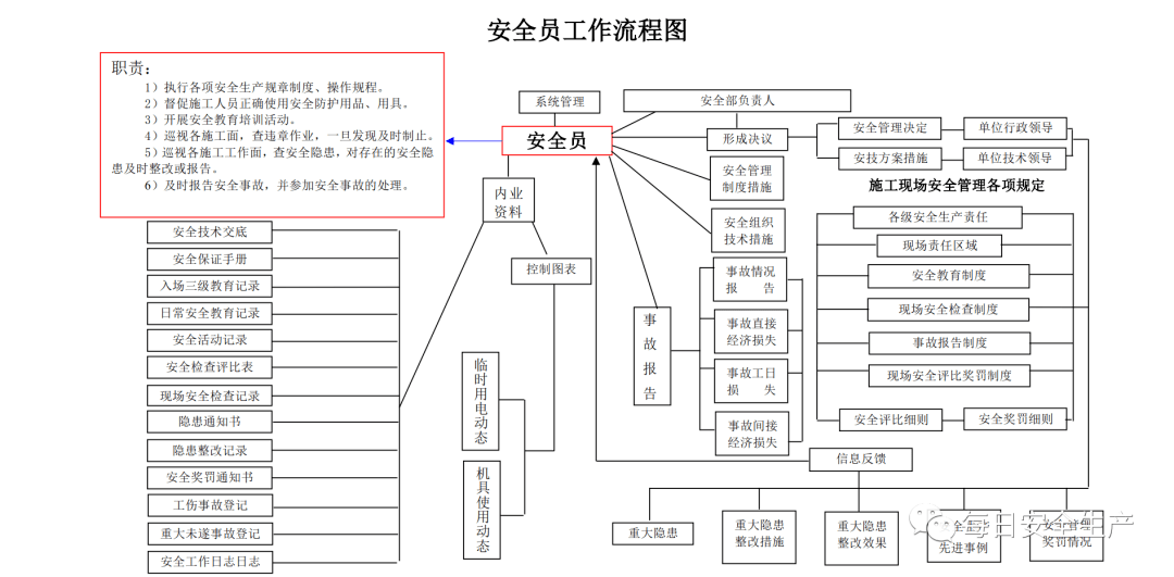 【安全生产】干货!安全管理体系流程图,附全套文件示例