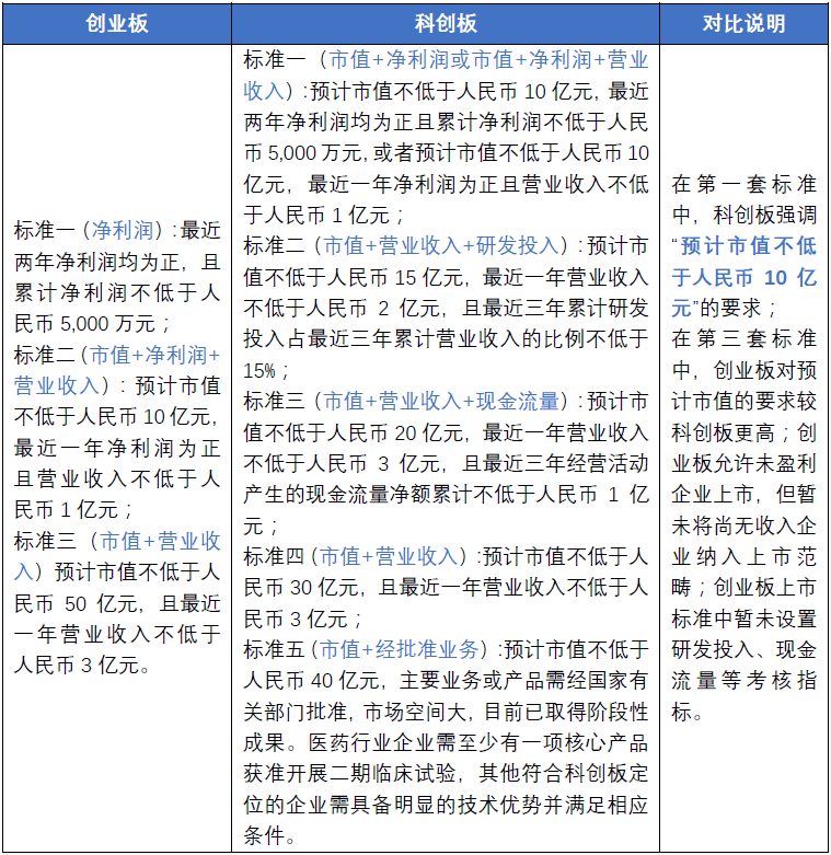 注册制下创业板与科创板首发上市规则对比