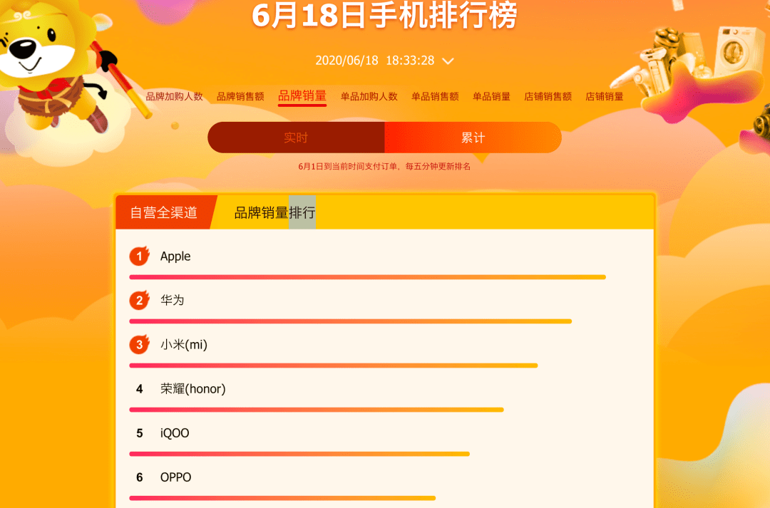 忻州网新闻京东618手机销量排行榜TOP 5