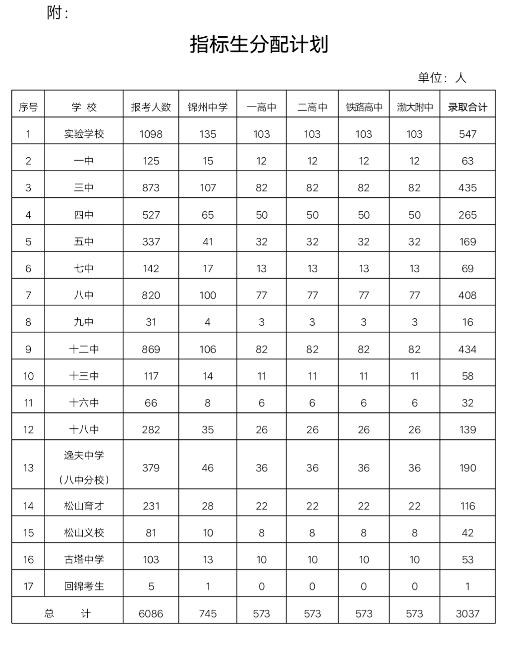 锦州市人口2020总数_再见2020你好2021图片