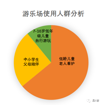 融创东南-住宅游乐场使用人群分析 交付区儿童活动管控模式已向人性