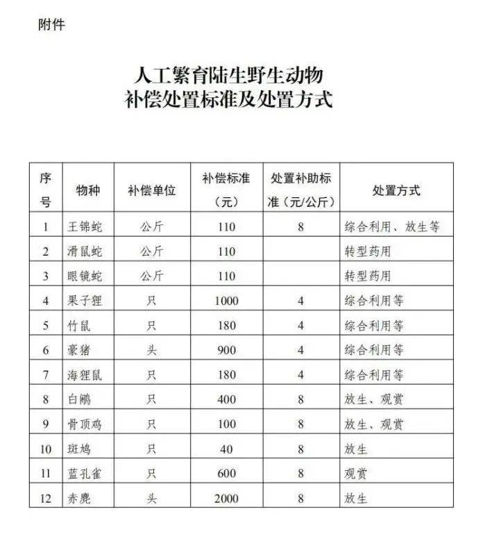 广西补偿标准定了!竹鼠180元/只,果子狸1000元/只