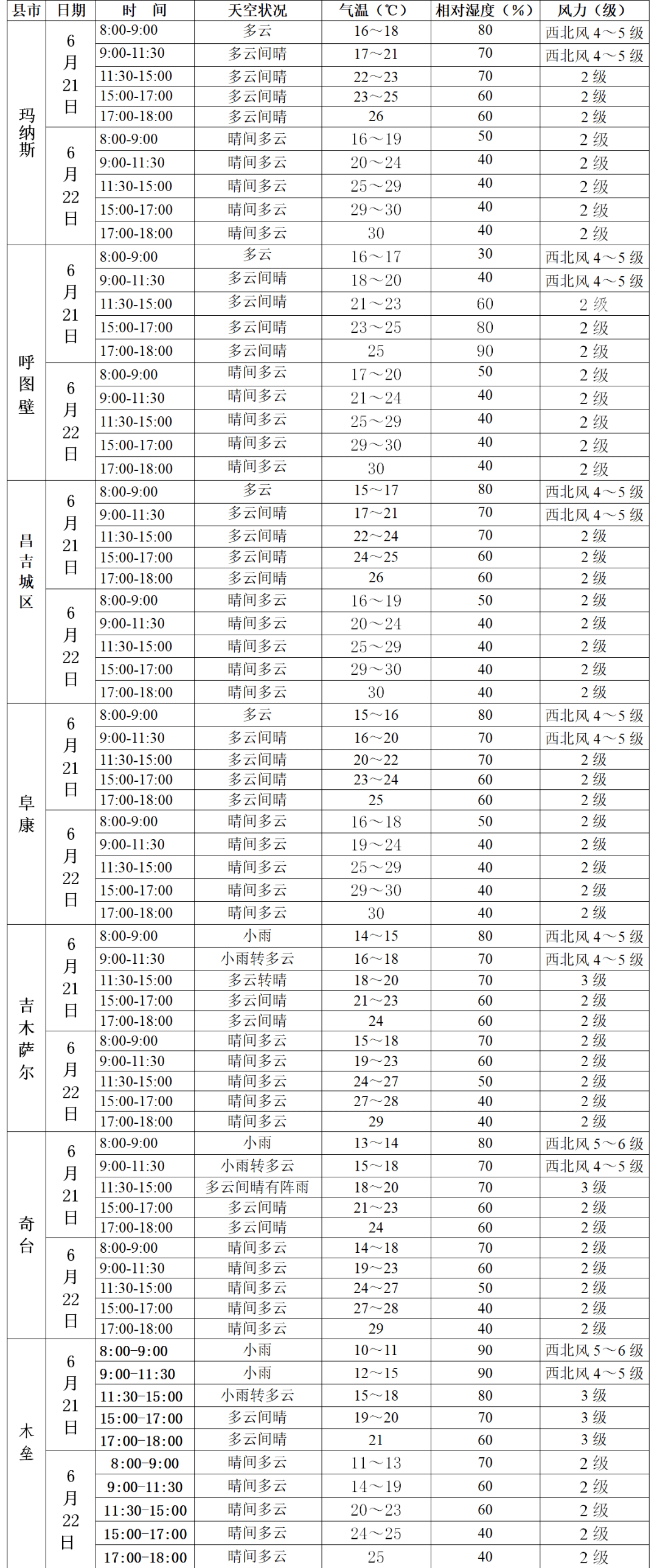 新疆昌吉中考成排名_2020年昌吉州中考期间天气预报(四)