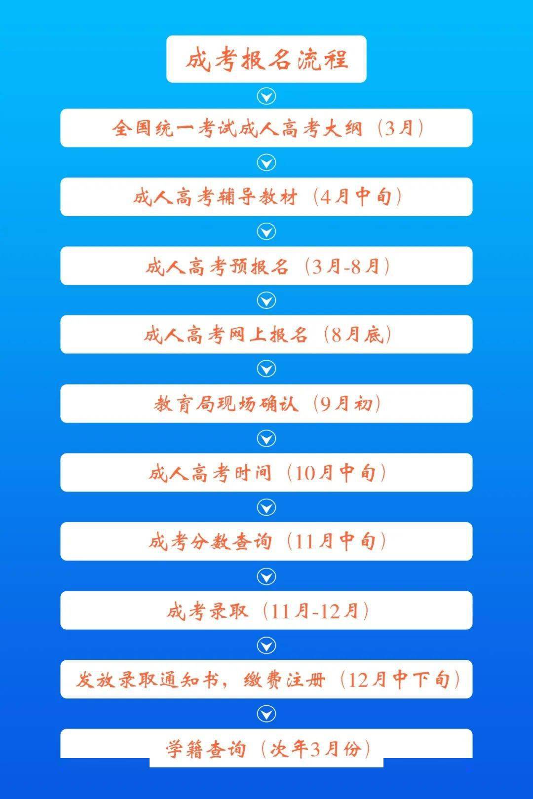 2020年河北省成人高考报名条件及流程！
