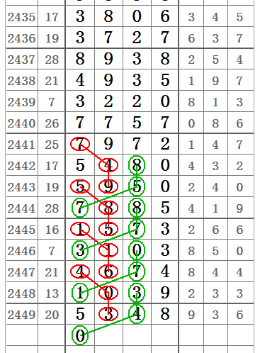 七星彩2450期32组图规让你中奖不商量!