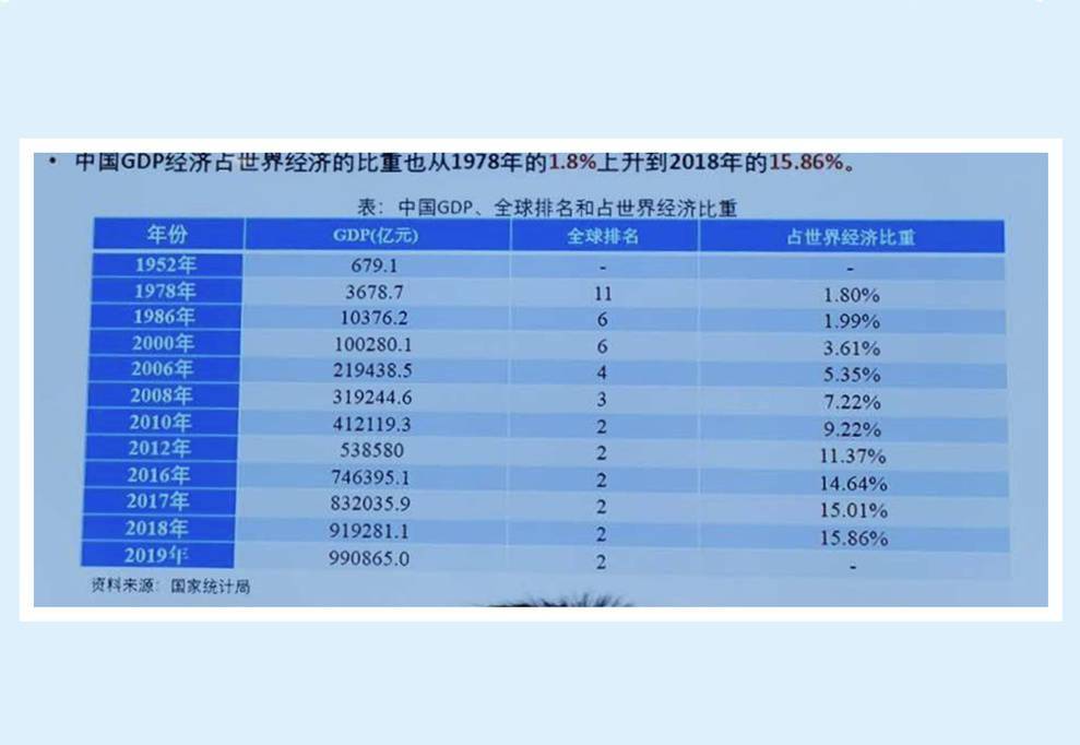 中国建国以来gdp一览表_中国gdp增长图(3)