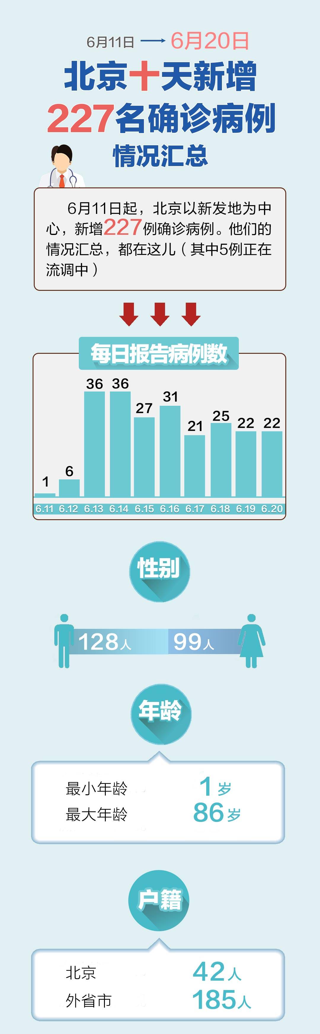 北京|一图尽览 | 北京227名确诊病例工作及居住地区汇总