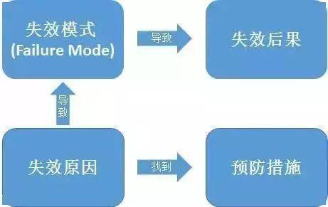 一文看懂质量管理五大工具和七大手法