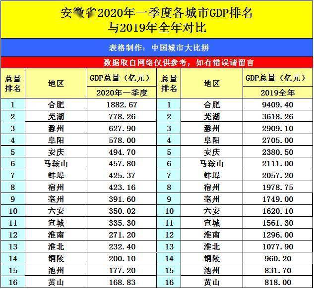 淮北2020年gdp